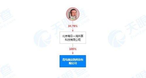 每日一淘關(guān)聯(lián)公司在青島成立新公司，拓展新鮮水果零售及互聯(lián)網(wǎng)銷售業(yè)務(wù)